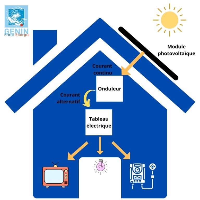 Schéma Genin module photovoltaique